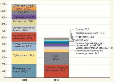 Kādas slimības cilvēki cieta pirms 100 gadiem?