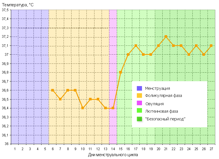Kas ir bazālā temperatūra un kā to izmērīt?
