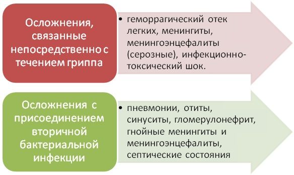 Kādas ir komplikācijas pēc gripas un ko ar viņiem darīt?